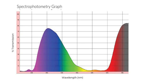 Z-Blue spectrograph for epilepsy glasses