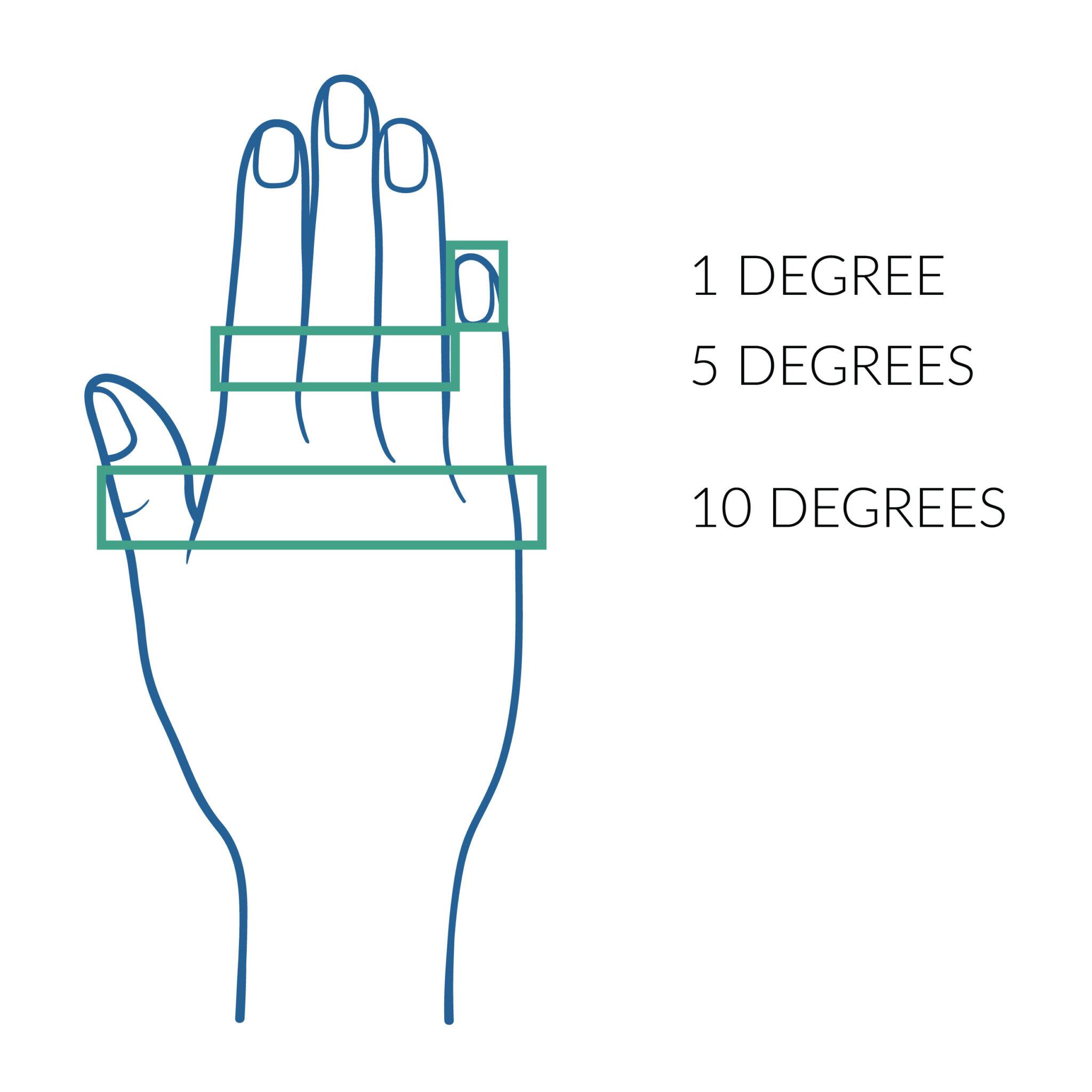 Illustration of a hand measuring visual degrees